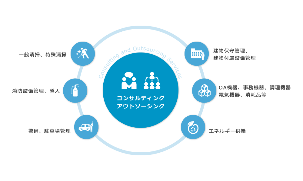 コンサルティング・アウトソーシング